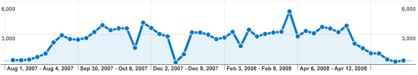 Graph of weekly IA visits